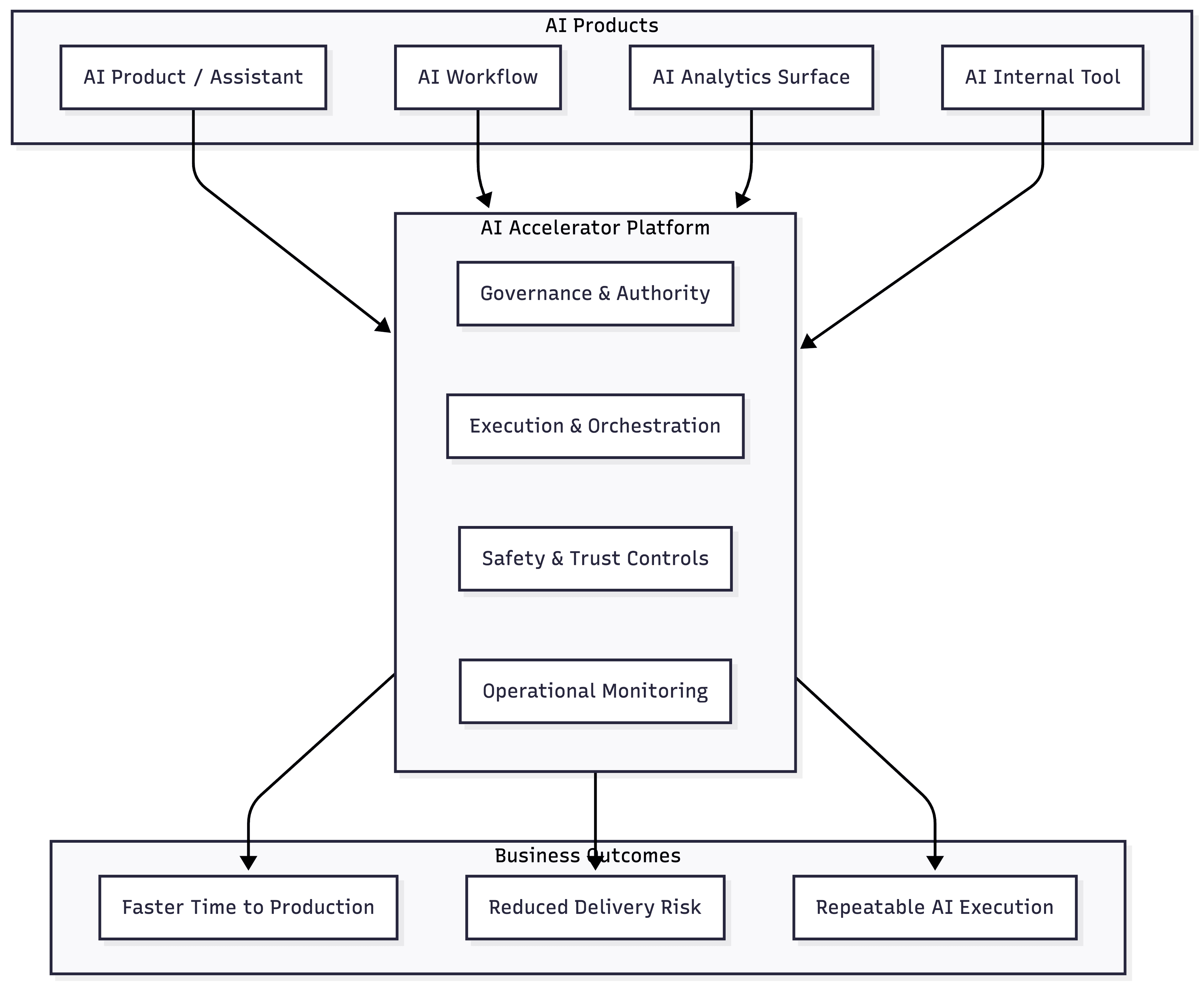 Conceptual diagram showing multiple AI products resting on an AI Accelerator Platform foundation with governance, execution, safety controls, and monitoring supporting business outcomes.