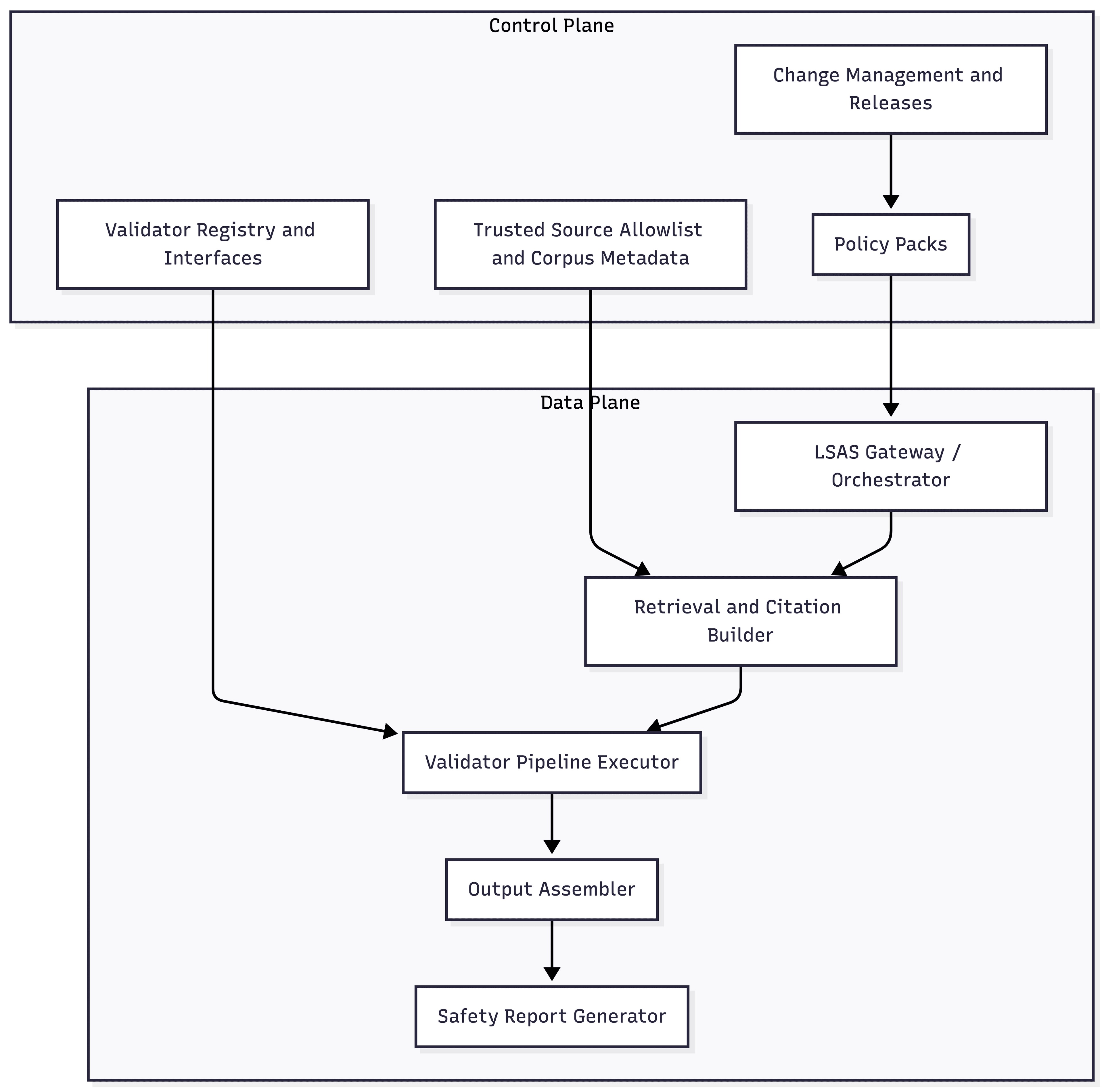 LSAS control plane versus data plane, showing policy packs, validators, and runtime enforcement.