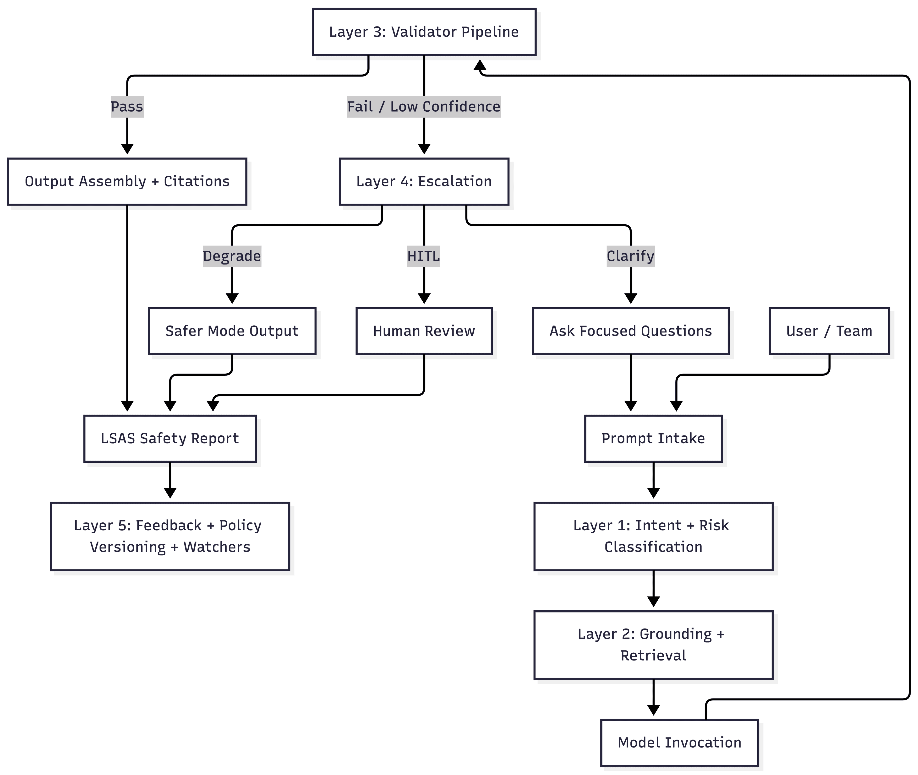 End-to-end LSAS pipeline from request through classification, grounding, validation, escalation, and learning.