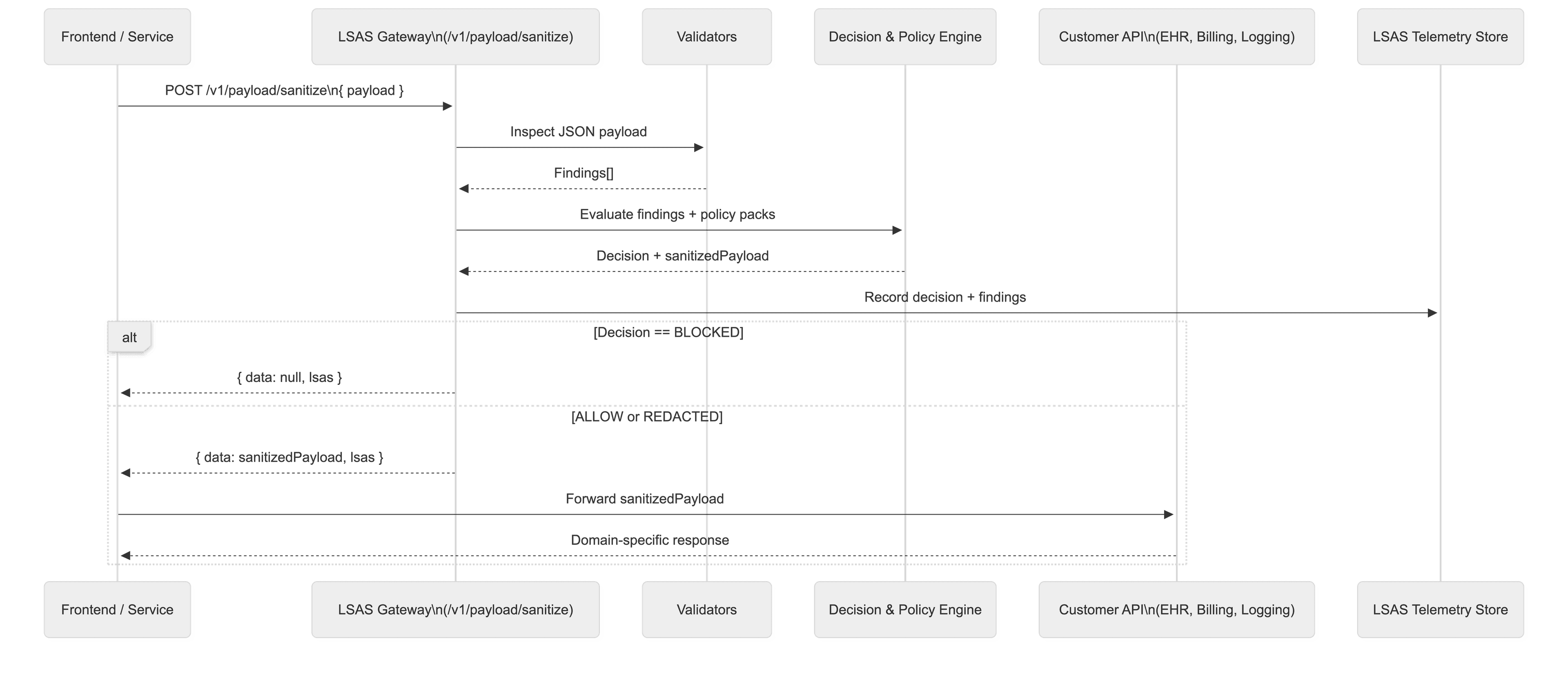 Diagram of LSAS Stack sanitizing JSON payloads before they reach internal APIs.