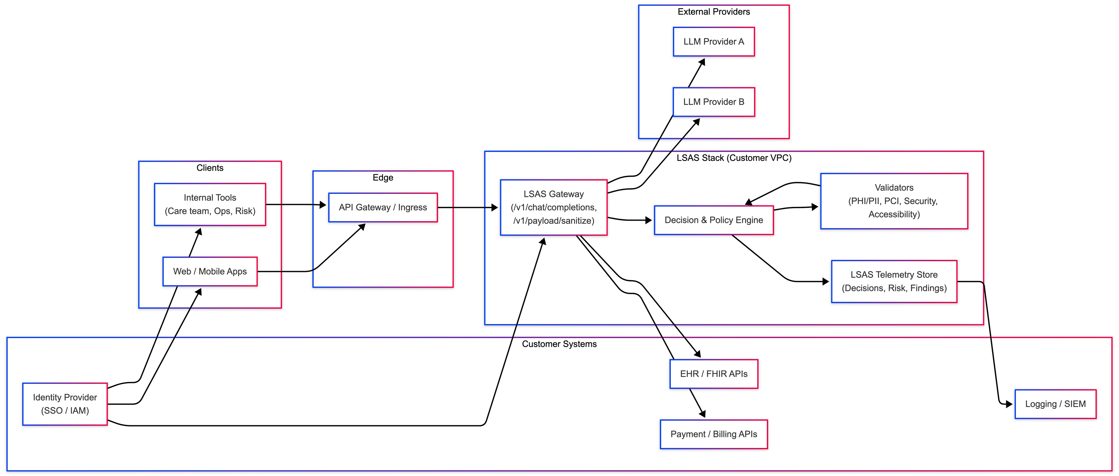 Diagram of LSAS Stack deployed inside a virtual private cloud with surrounding services.